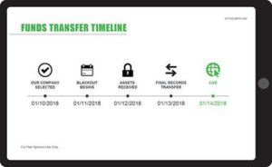 Customized Funds Transfer Timeline