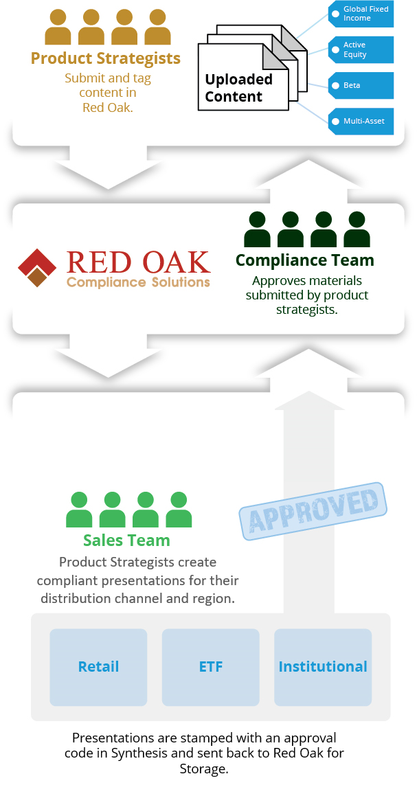 Synthesis and Red Oak Develop Compliant Pitchbook Automation