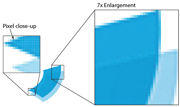 Raster images become pixelated when you increase their size