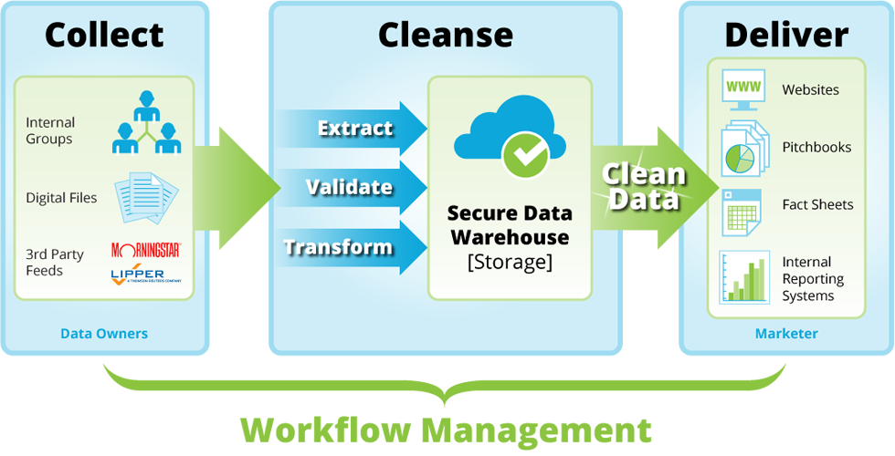 Portfolio Data Management