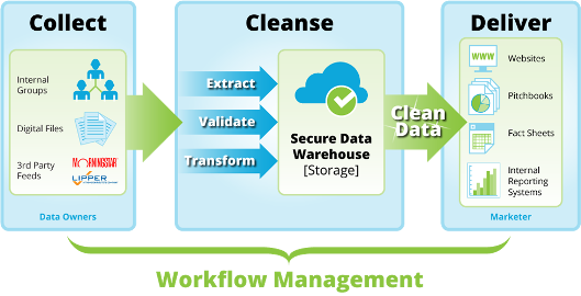 Automated Data Management for Investment Companies