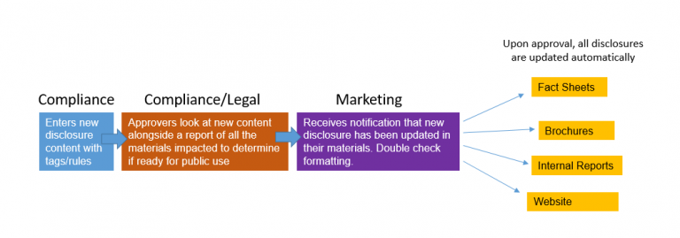 Example Global Disclosure Management Workflow