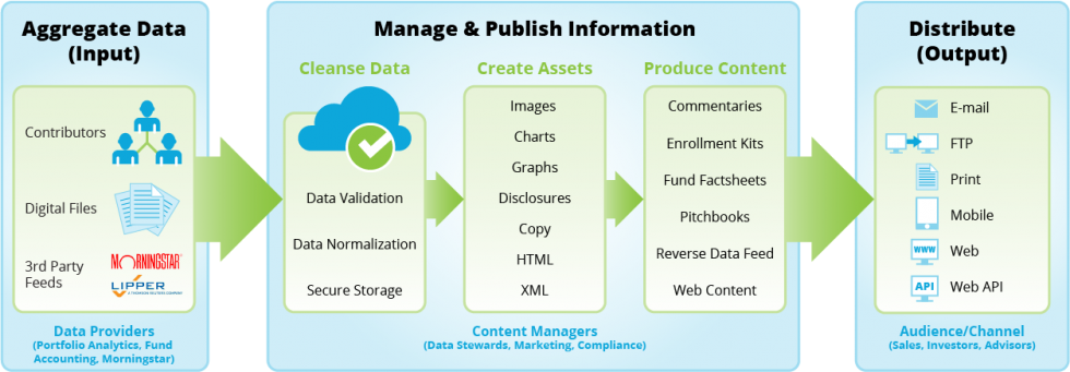 Synthesis Technology Investment Marketing Automation Platform