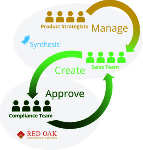 Synthesis and Red Oak Integrate to create Compliant Pitchbook Automation Solution