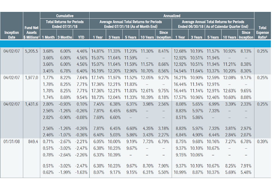 Properly typesetting and layout for a financial table