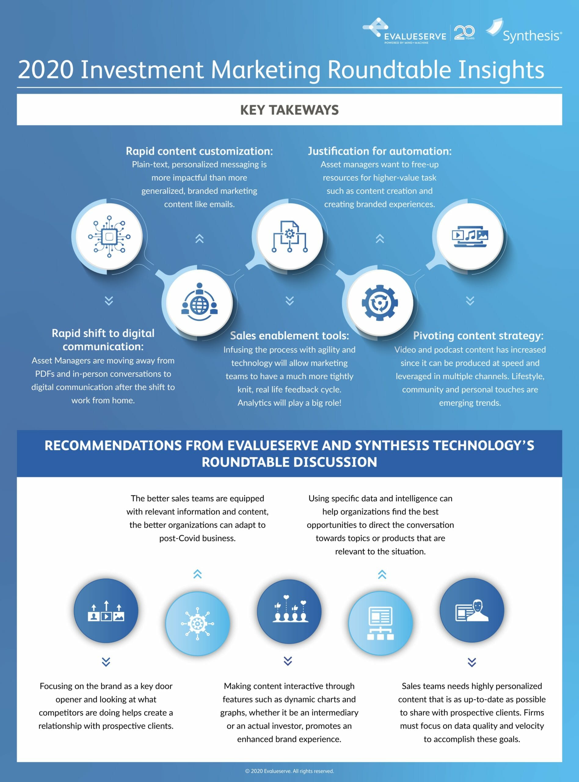 Publishwise x Synthesis Infographic 2020 rountable investment marketing strategies covid