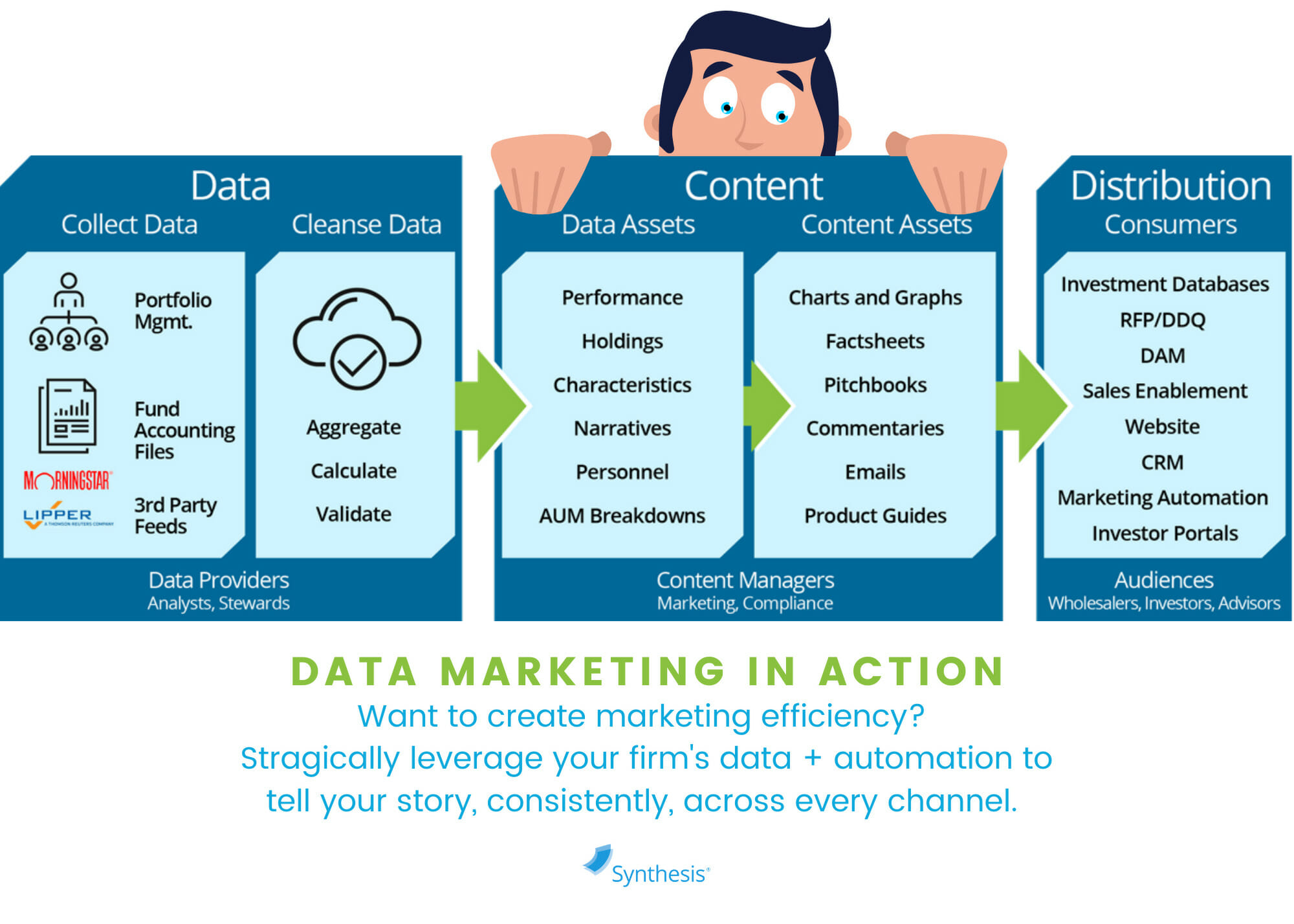 Investment Data Marketing Management in Action Synthesis Technology