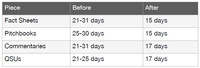 Nationwide case study synthesis technology content marketing automation faster time to market