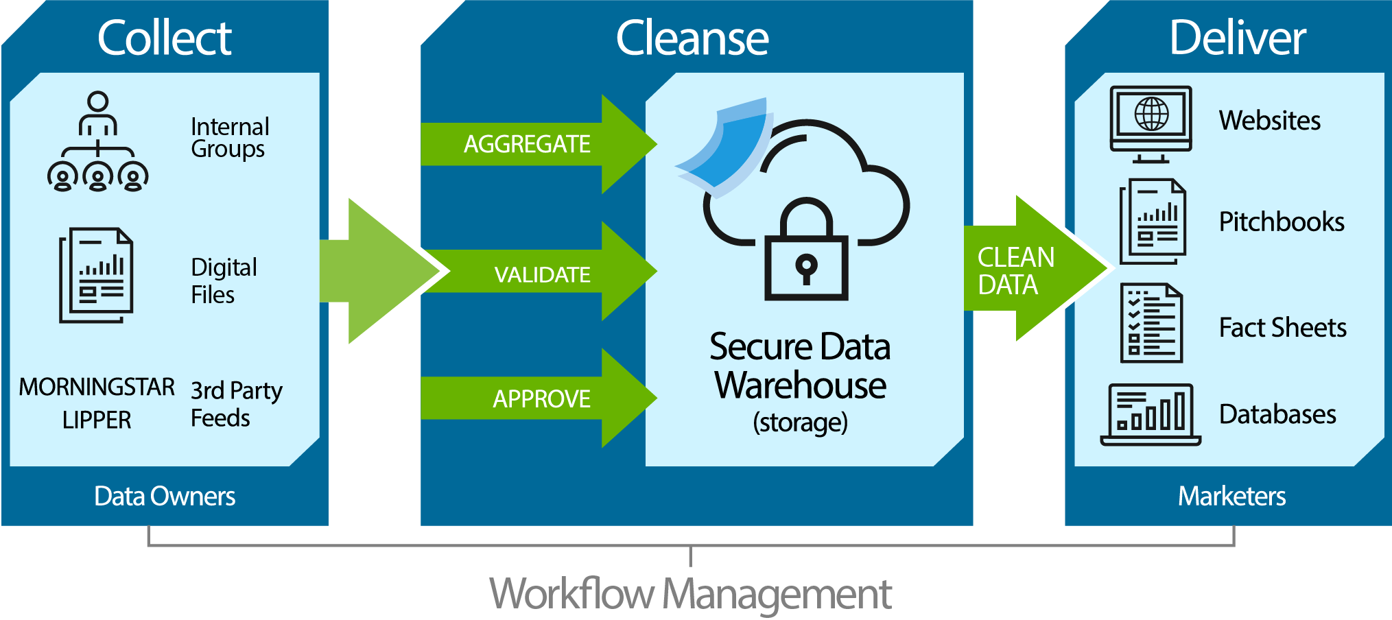 Synthesis' Datahub Solution