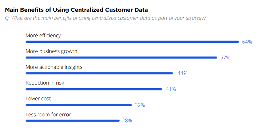 Customer Data Maturity Survey